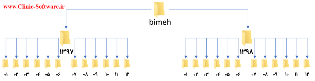 ساختار فایل های نسخ بیمه
