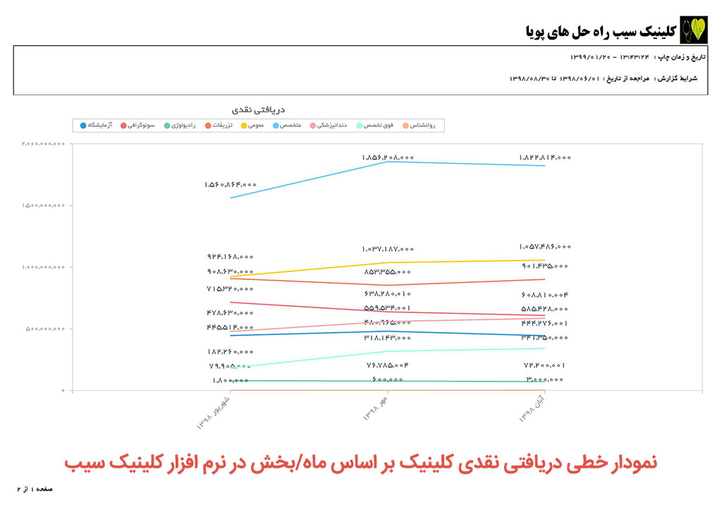 کلینیک-کلینیک سیب-گزارشات کلینیک-گزارشات آماری کلینیک