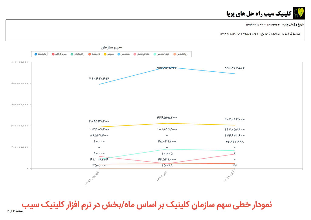 کلینیک-کلینیک سیب-گزارشات کلینیک-گزارشات آماری کلینیک