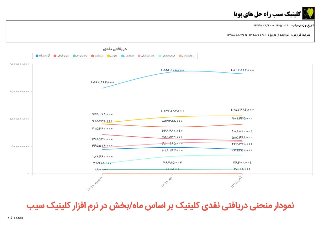 کلینیک-کلینیک سیب-گزارشات کلینیک-گزارشات آماری کلینیک