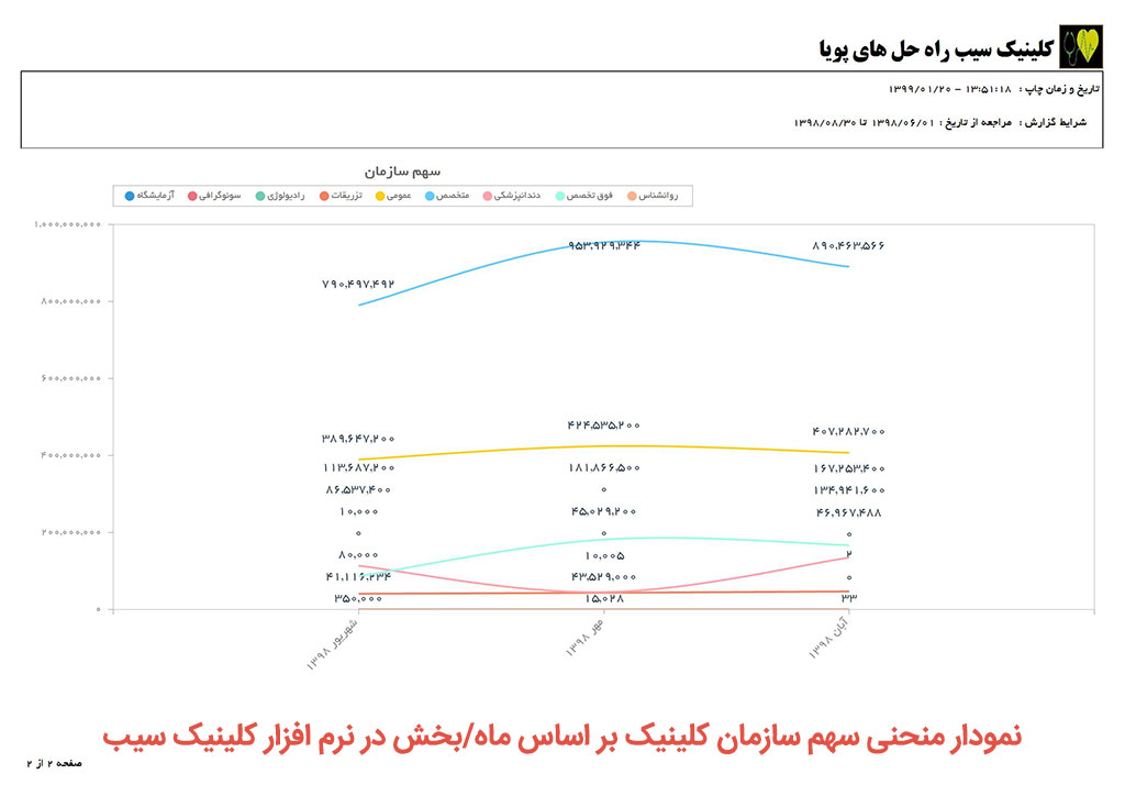 کلینیک-کلینیک سیب-گزارشات کلینیک-گزارشات آماری کلینیک