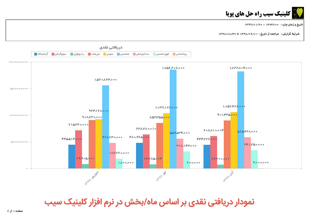 کلینیک-کلینیک سیب-گزارشات کلینیک-گزارشات آماری کلینیک