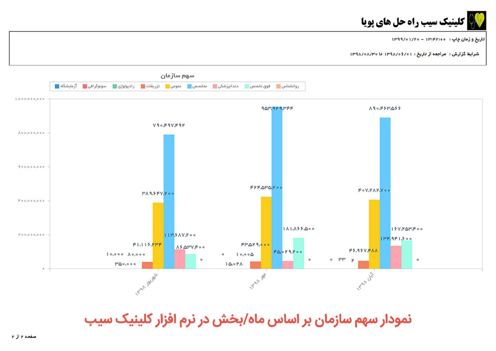 کلینیک-کلینیک سیب-گزارشات کلینیک-گزارشات آماری کلینیک