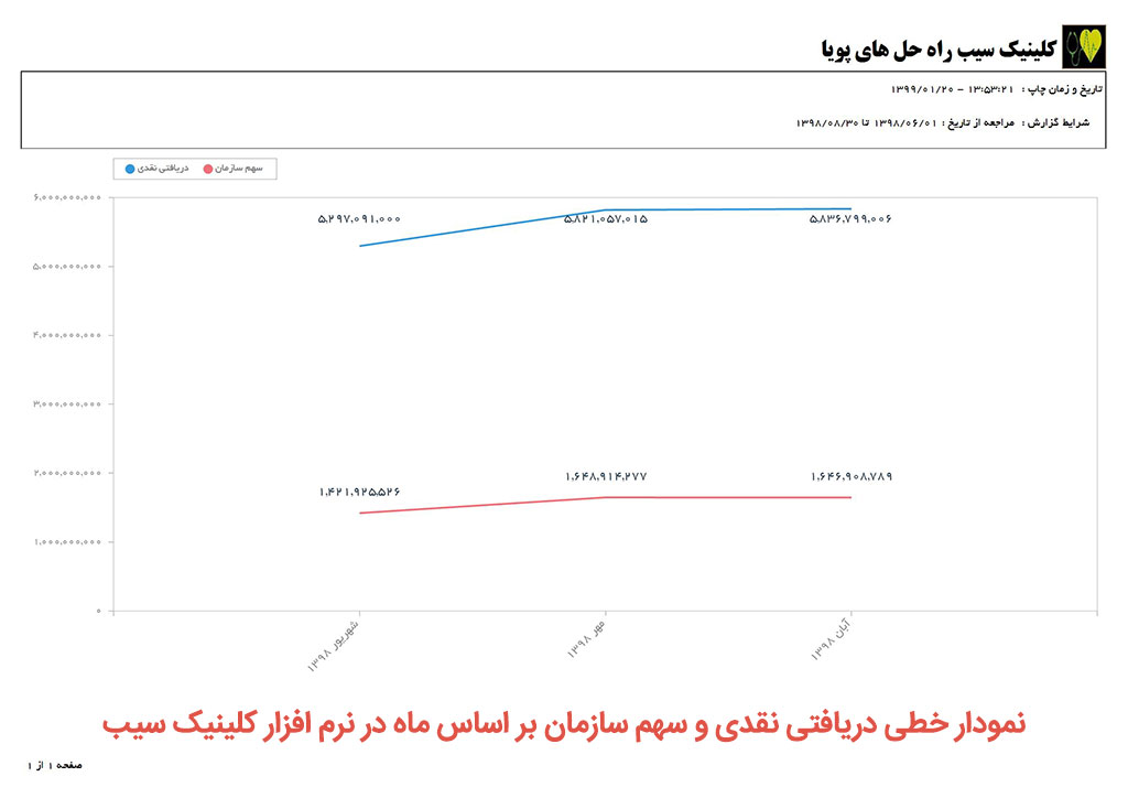 کلینیک-کلینیک سیب-گزارشات کلینیک-گزارشات آماری کلینیک