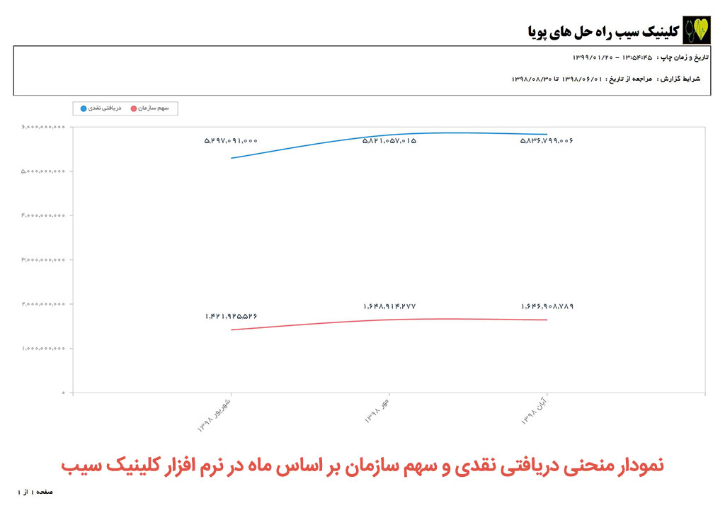 کلینیک-کلینیک سیب-گزارشات کلینیک-گزارشات آماری کلینیک