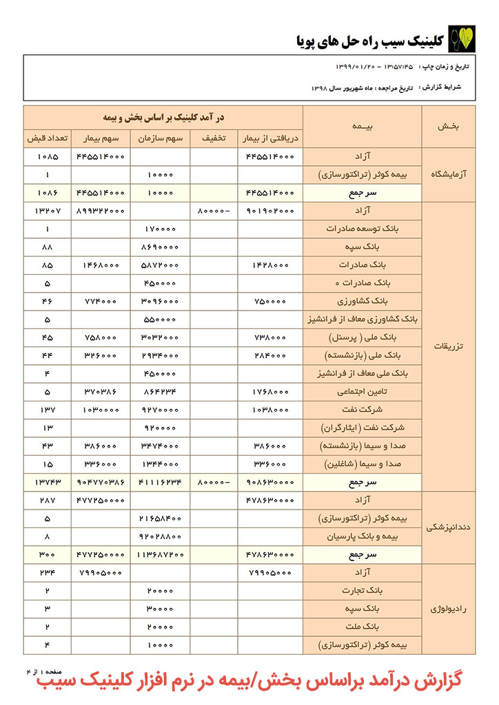کلینیک-کلینیک سیب-گزارشات کلینیک-گزارشات آماری کلینیک